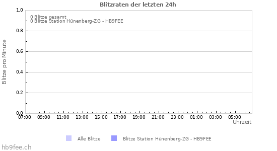 Diagramme: Blitzraten