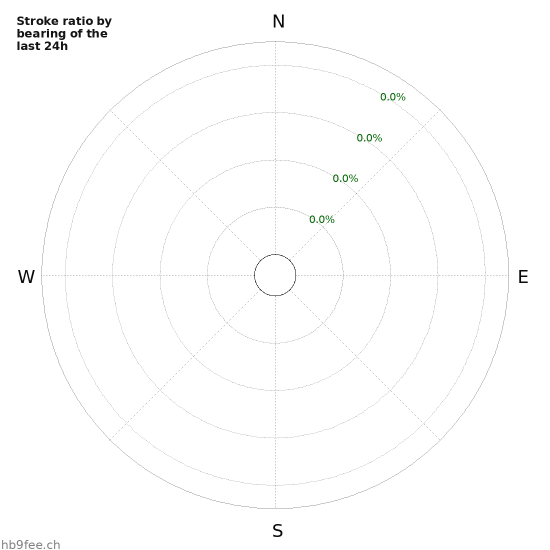 Graphs: Stroke ratio by bearing