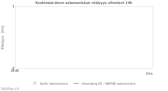 Graafit: Keskimääräinen salamaniskun etäisyys