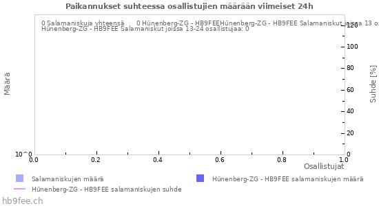 Graafit: Paikannukset suhteessa osallistujien määrään