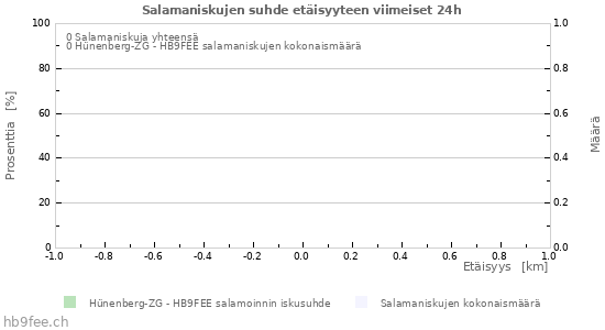 Graafit: Salamaniskujen suhde etäisyyteen