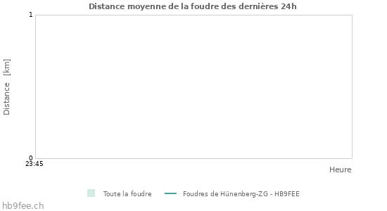 Graphes: Distance moyenne de la foudre