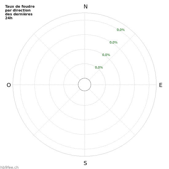 Graphes: Taux de foudre par direction