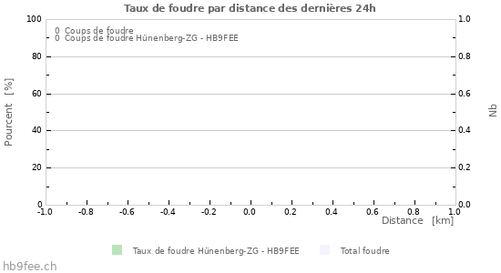 Graphes: Taux de foudre par distance