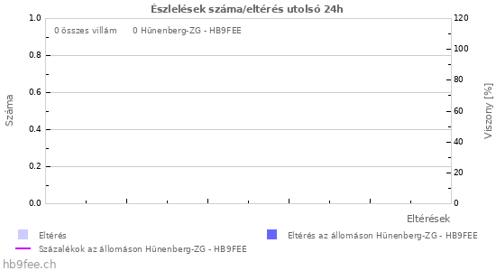Grafikonok: Észlelések száma/eltérés