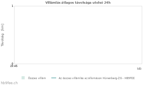 Grafikonok: Villámlás átlagos távolsága