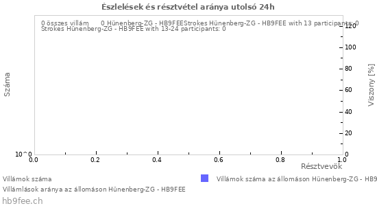 Grafikonok: Észlelések és résztvétel aránya