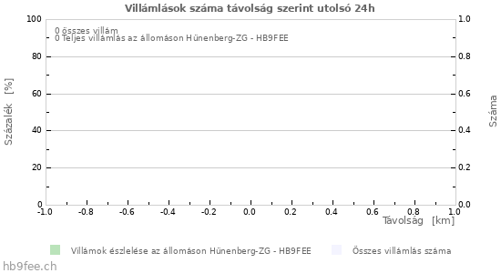 Grafikonok: Villámlások száma távolság szerint