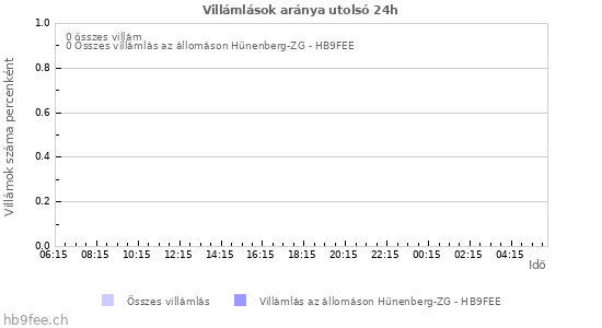 Grafikonok: Villámlások aránya