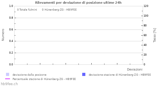 Grafico: Rilevamenti per deviazione di posizione