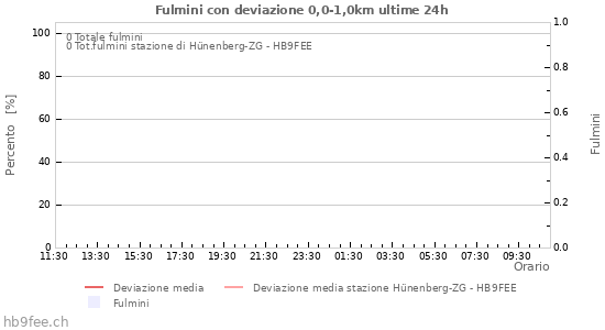 Grafico