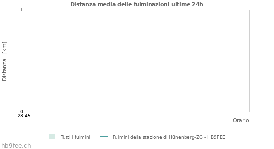 Grafico: Distanza media delle fulminazioni