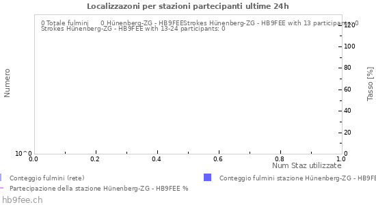 Grafico: Localizzazoni per stazioni partecipanti