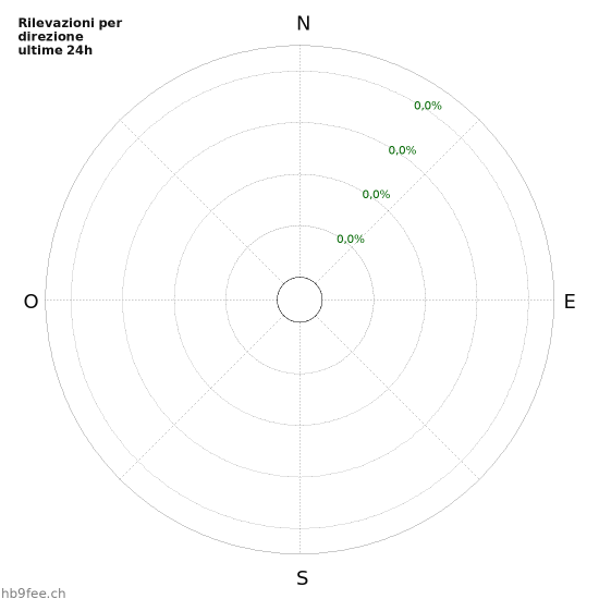 Grafico: Rilevazioni per direzione