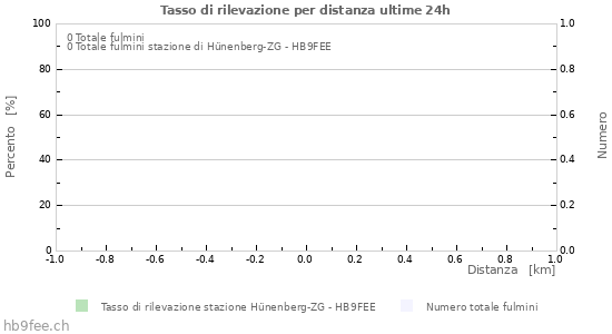 Grafico: Tasso di rilevazione per distanza