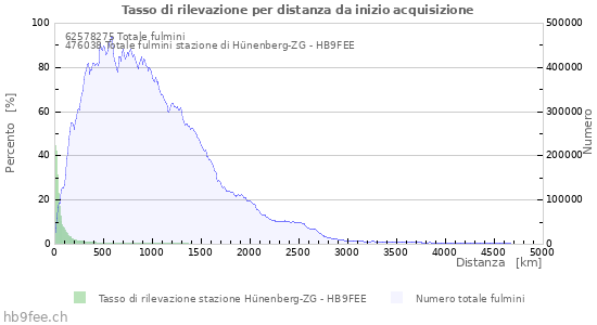 Grafico