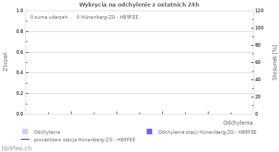 Wykresy: Wykrycia na odchylenie