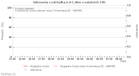 Wykresy