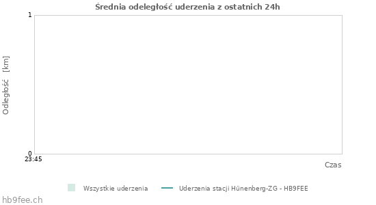 Wykresy: Średnia odeległość uderzenia