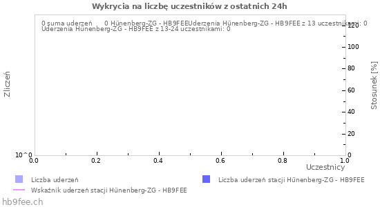 Wykresy: Wykrycia na liczbę uczestników