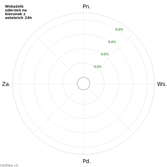 Wykresy: Wskaźnik uderzeń na kierunek
