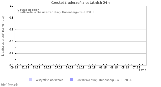 Wykresy: Częstość uderzeń